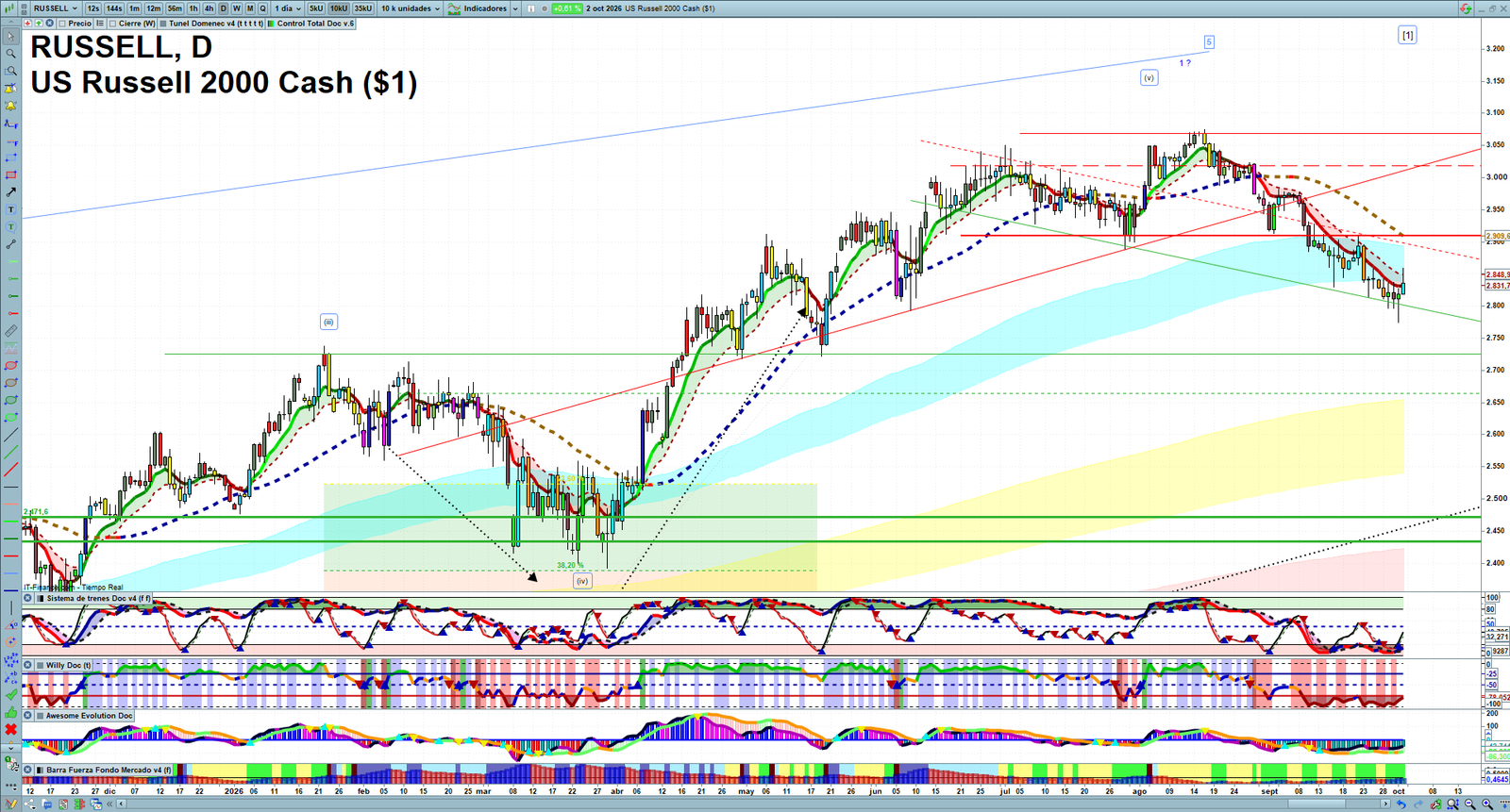 Russell 2000 daily technical analysis chart showing key levels, price action and possible reaction zones